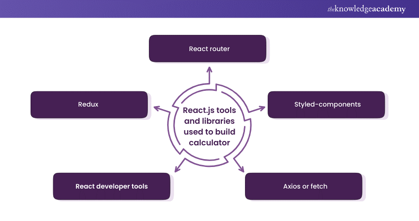 React.js tools and libraries used to build calculator