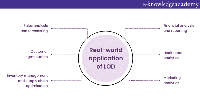 Real-world application of LOD