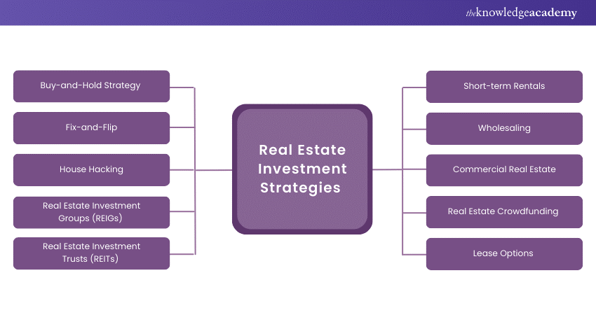 Real Estate Investment Strategies