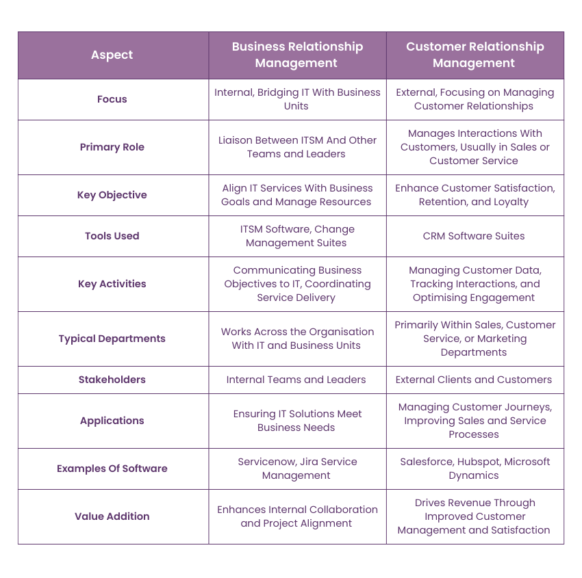 Differences Between Business Relationship Management and Customer Relationship Management