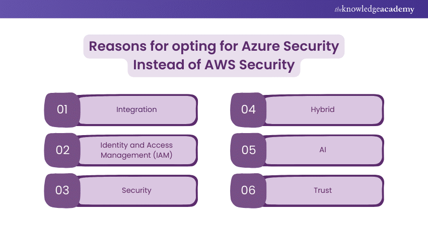 Reasons for opting for Azure Security Instead of AWS Security 