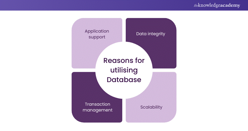 Reasons for utilising Databases 