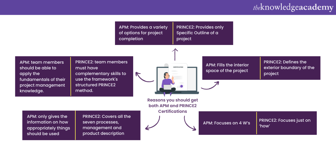 APM vs Prince2 key difference between APM and Prince2