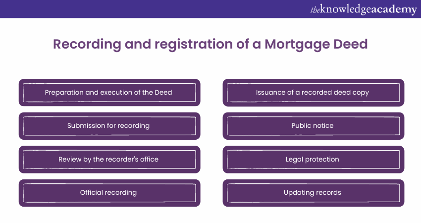 Recording and registration of a Mortgage Deed 