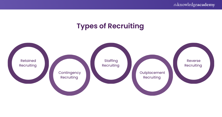 Recruiting and its Types 