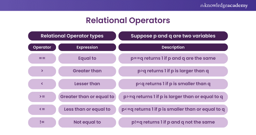 Relational Operators 
