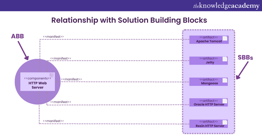 Relationship of Architecture Building Blocks with SBB