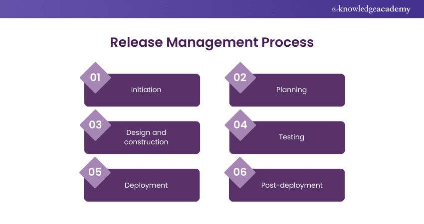 Release Management Process