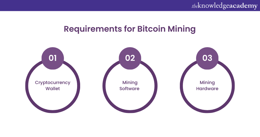 Requirements for Bitcoin Mining