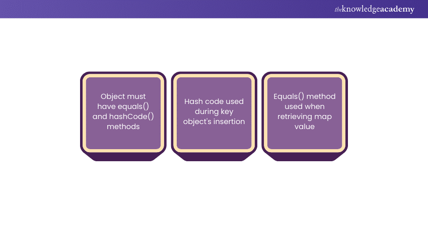 Requirements for object use in HashMap