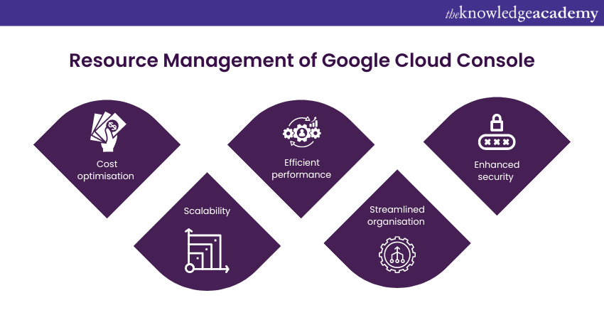 Resource Management Google Cloud Console