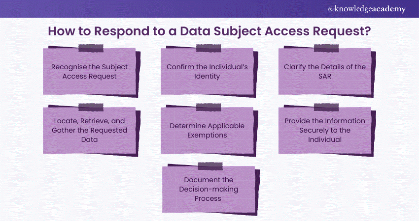 Responding to a Data Subject Access Requests