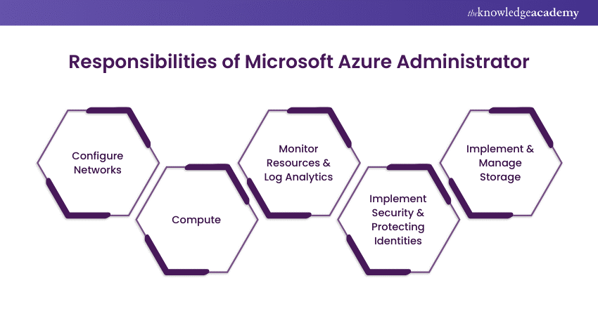 Responsibilities of Microsoft Azure Administrator