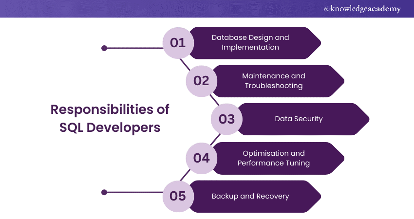 Responsibilities of SQL Developers 