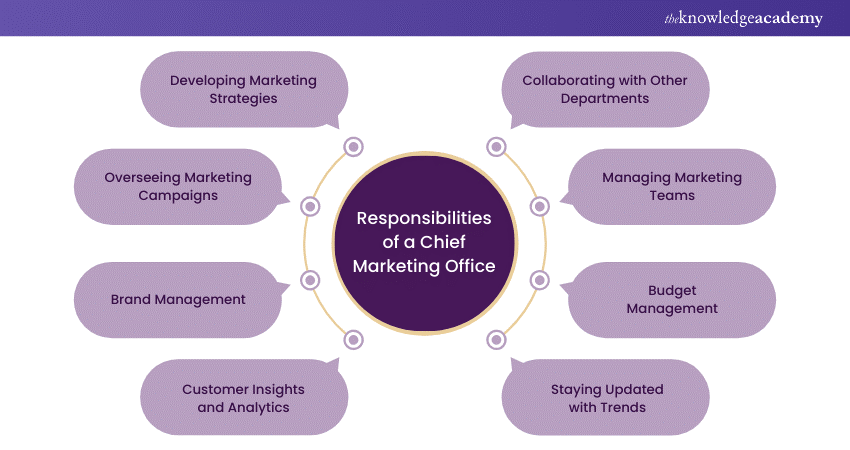 Responsibilities of a Chief Marketing Office