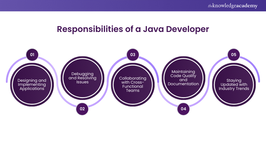 Responsibilities of a Java Developer
