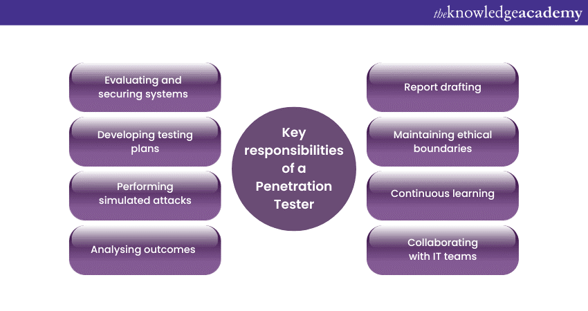 Responsibilities of a Penetration Tester