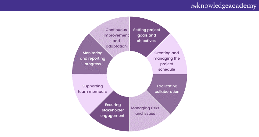 Agile Project Manager Roles and Responsibilities-A Complete Guide