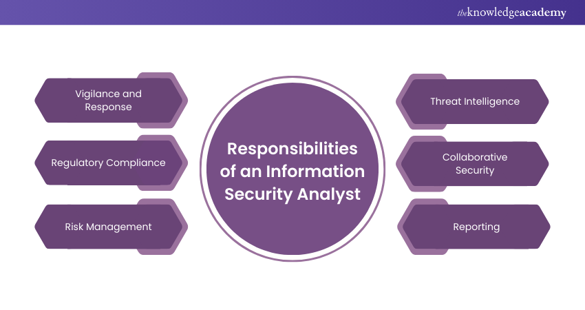 Responsibilities of an Information Security Analyst 