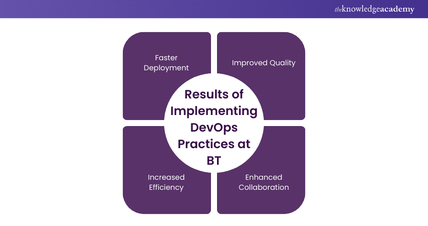 Results of Implementing DevOps Practices at BT