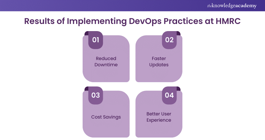 Results of Implementing DevOps Practices at HMRC