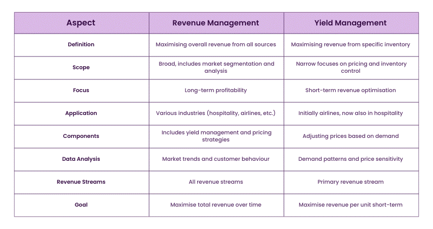 Revenue Management vs Yield Management