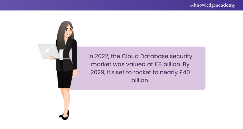 Revenue of the Cloud Database Security Market