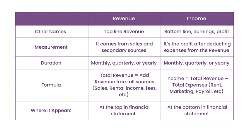 Revenue vs Income