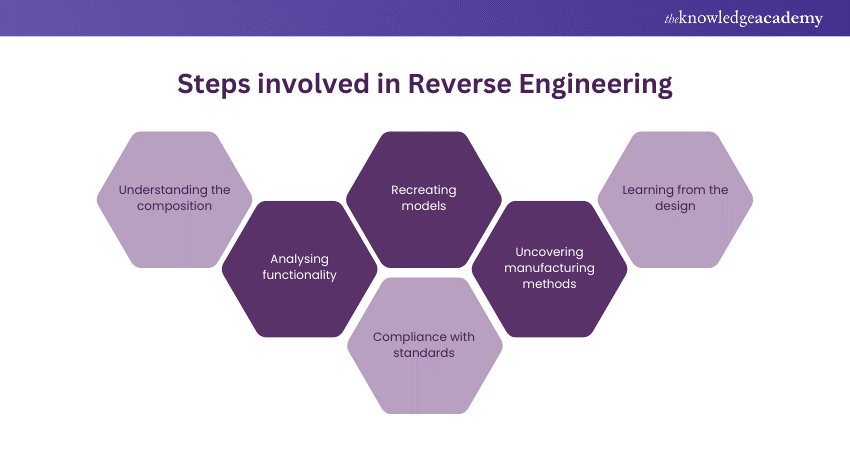 Reverse Engineering Interview Questions: Steps involved in Reverse Engineering