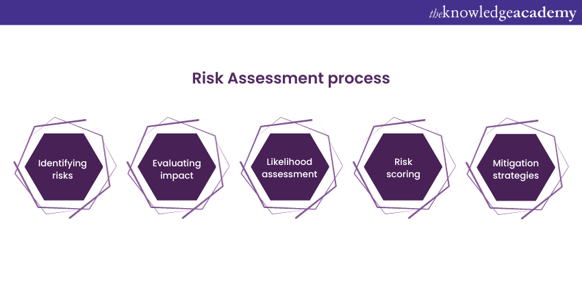 Risk Assessment process  