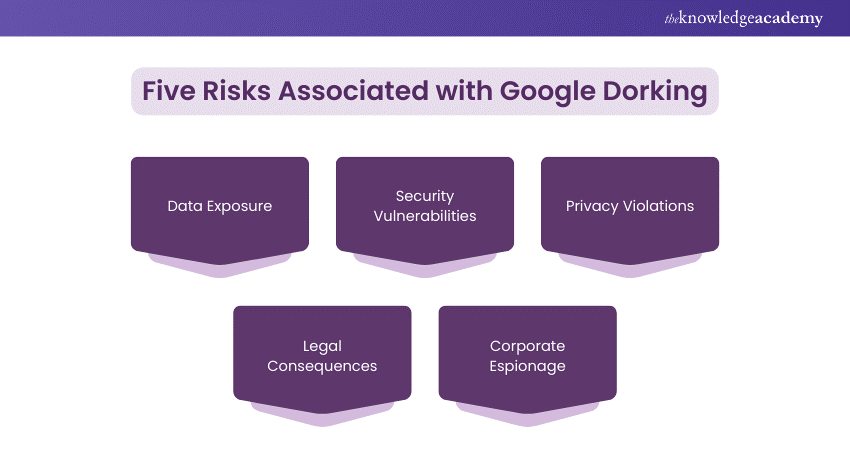 Risks Associated with Google Dorking 