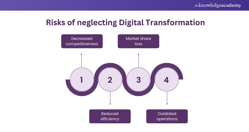 Risks of neglecting Digital Transformation