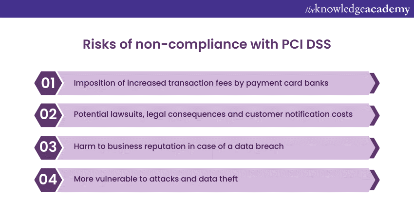 Risks of non-compliance with PCI DSS