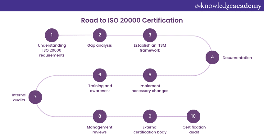 Road to ISO 20000 Certification