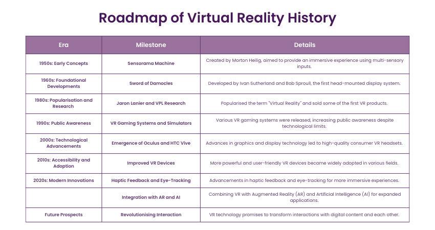 Roadmap of Virtual Reality History