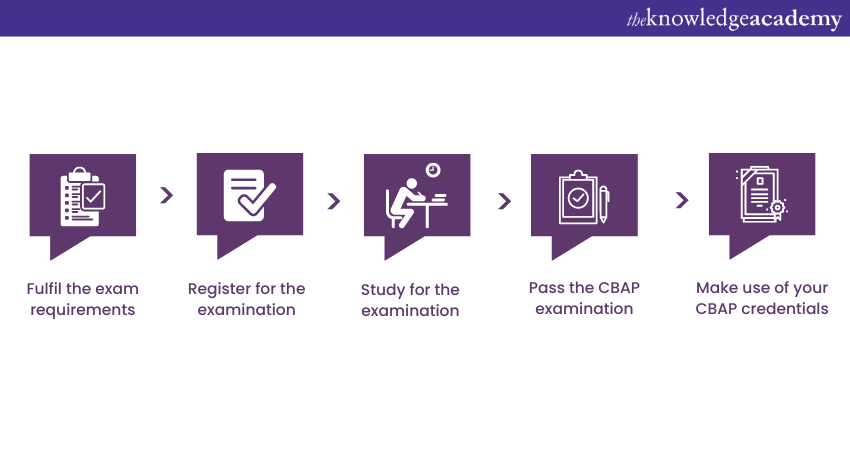 Roadmap to becoming a CBAP 
