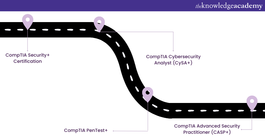 Roadmap to obtaining CompTIA certifications in Cyber Security