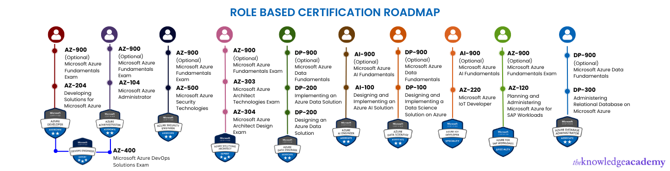 Microsoft Azure Certification Roadmap