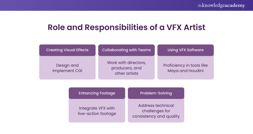 Role and Role and Responsibilities of a VFX Artist