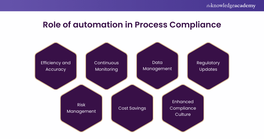 Role of Automation in Process Compliance  