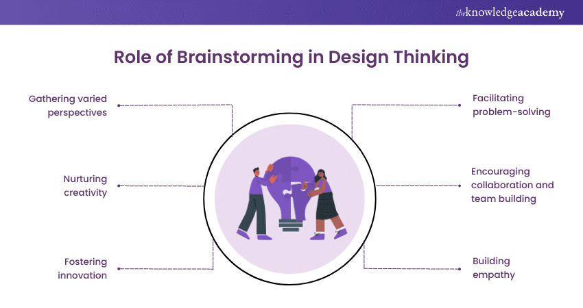 Role of Brainstorming in Design Thinking