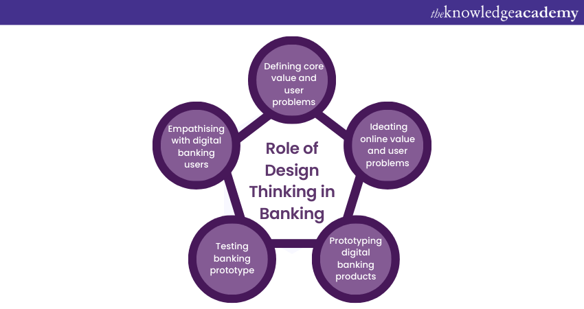 Role of Design Thinking in Banking   