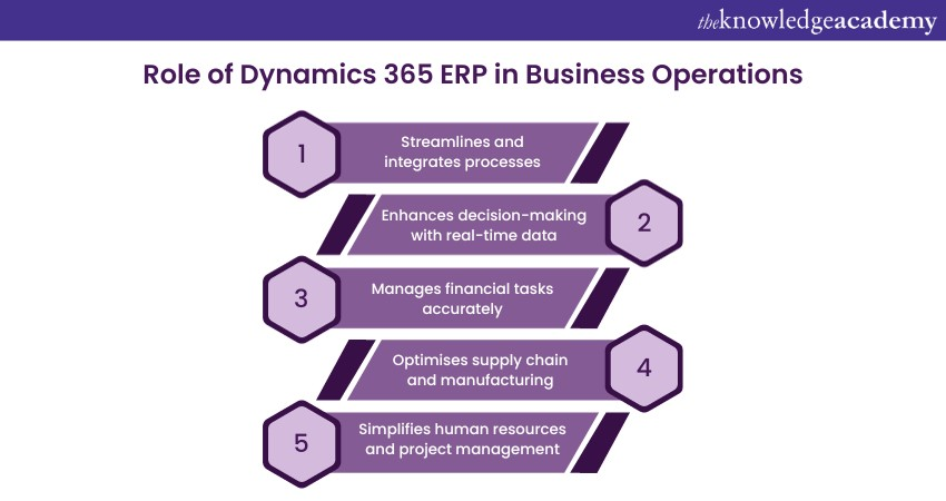 Microsoft Dynamics 365 Training 