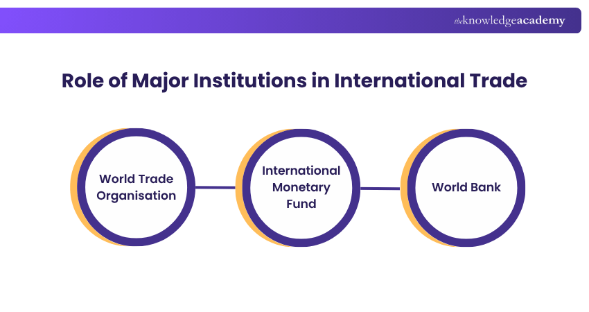 Role of Major Institutions in International Trade Role of Major Institutions in International Trade