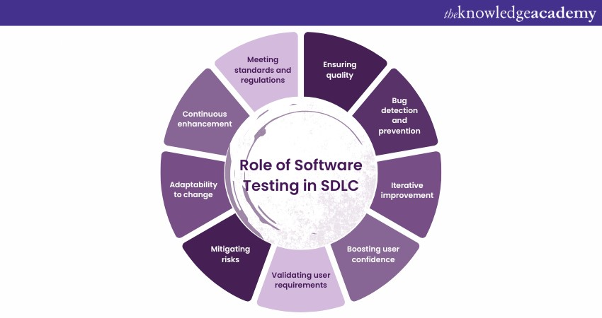 Role of Software Testing in SDLC