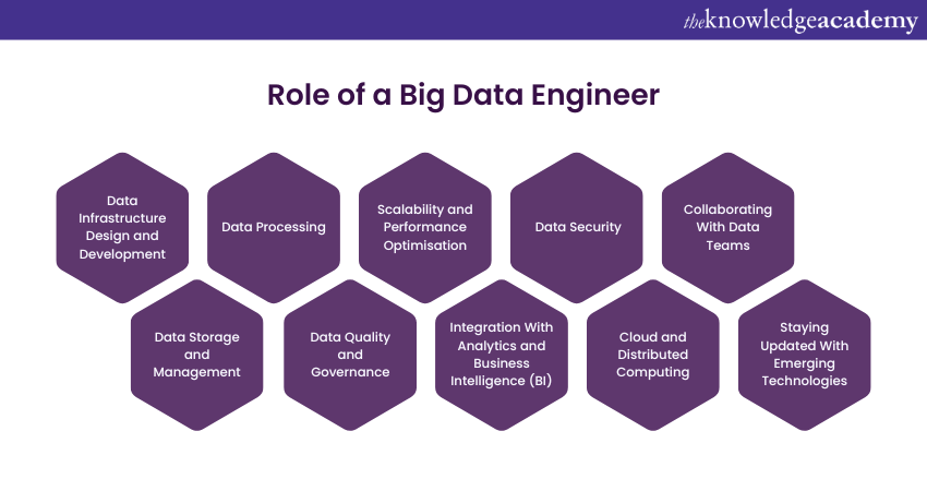 Role of a Big Data Engineer 