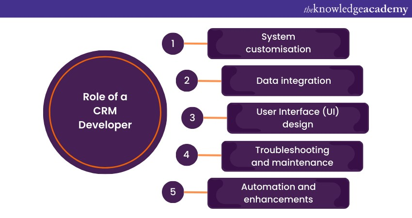 CRM training.