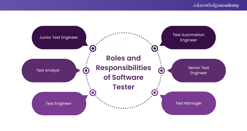 Roles and Responsibilities of Software Testers