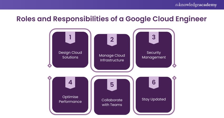 Roles and Responsibilities of a Google Cloud Engineer