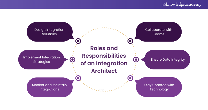 Roles and Responsibilities of an Integration Architect